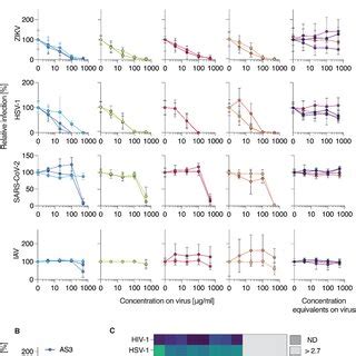 Broadspectrum Antiviral Activity Of Aunpcoupled Pss A Compounds