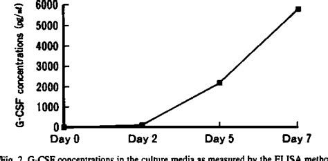 Figure 2 From Autocrine Growth Of Transitional Cell Carcinoma Of The Bladder Induced By