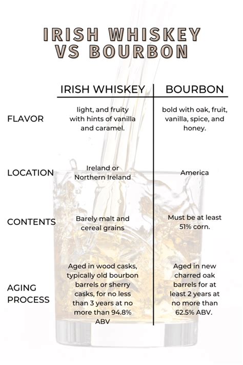 Irish Whiskey Vs Bourbon What S The Difference Bits And Bites