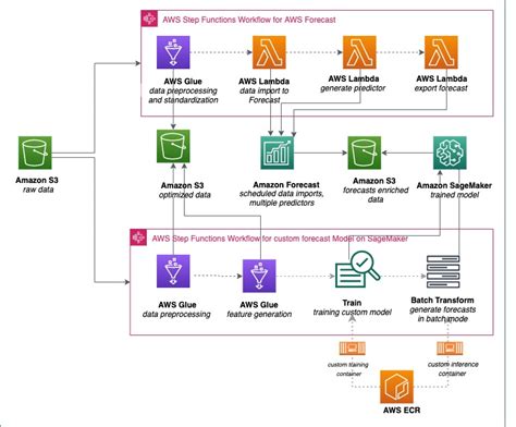 Optimizing Supply Chains Through Intelligent Revenue And Supply Chain