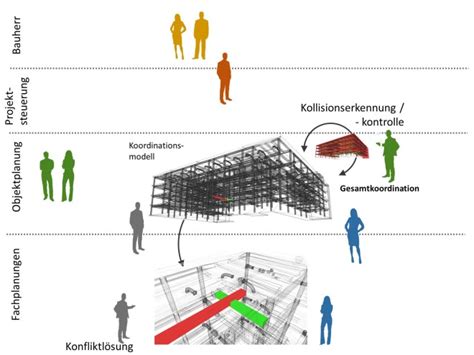 Wie können Modell Kollisionen erkannt werden Integrales Planen