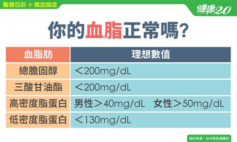 高血脂症為什麼會血脂升高高血脂症有哪些症狀當心6大致命併發症 黃色瘤 急性胰臟炎 醫學百科