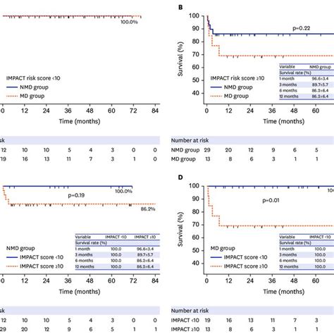 Kaplan Meier Survival Curve By Donor And Recipient Medical Status A