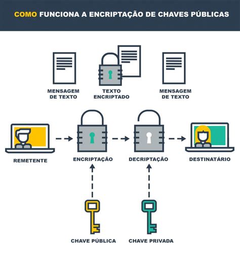 Mensagens Criptografadas O Que E Como Funcionam Blog Brasil Web