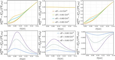 Figure 1 From Impact Of Magneto Thermoelectric Effect On Diffusion Of