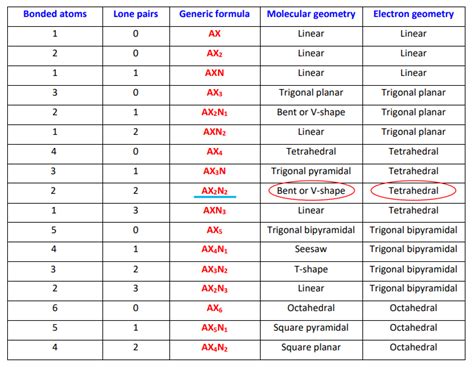 CH3OCH3 Lewis structure, Molecular geometry, Hybridization, Bond angle