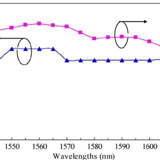 Output Spectrum Of The Self Lasing Cavity Modes At 150 MW Of 1480 Nm