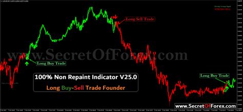 Triple Ema Indicator Non Repaint Archives Forex Indicator