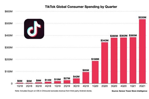 Statistiques TikTok 60 statistiques TikTok à connaître en 2023