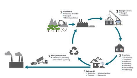 Lca Beregning Dna Arkitekter