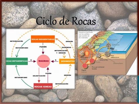 Ciclo De Las Rocas