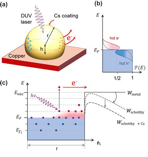 Hot Electron Enhanced Photoemission From Laser Fabricated Plasmonic