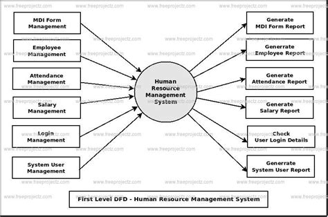 Human Resource Management System Dataflow Diagram Dfd Academic Projects