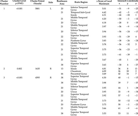 Association Between GM Density And Quantitative BNT Scores In The