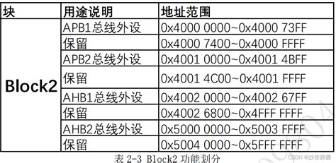 Stm32学习笔记：寄存器寄存器起始地址 Csdn博客