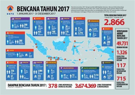 Infografis Bencana Tahun 2017 BPBD Kota Magelang