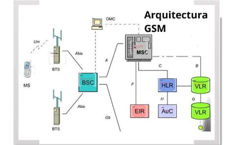 Arquitectura Gsm By Dl Ce On Prezi