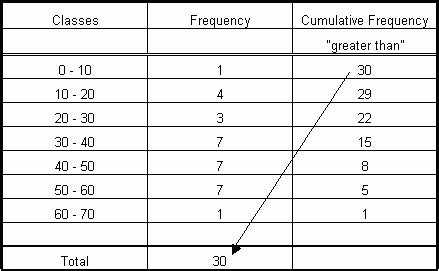 Greater Than Cumulative Frequency Middle High School Algebra