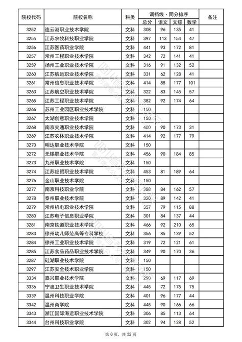 2022年普通高校在川招生专科批院校录取调档线出炉四川在线