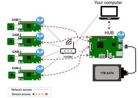 Raspberry Pi 4 Wiring Diagram