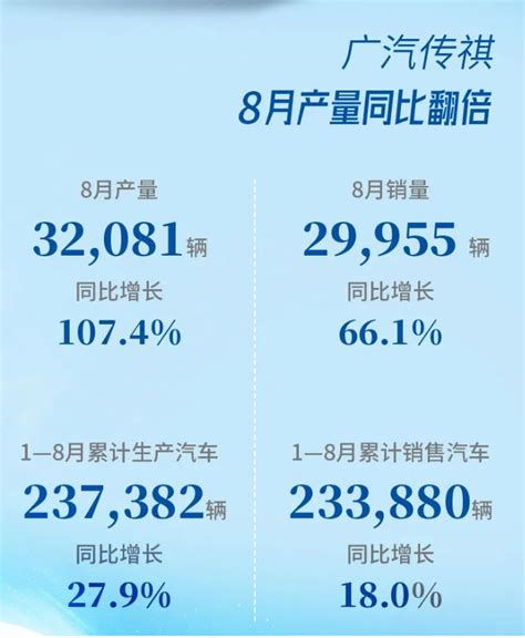 广汽8月销量同比增长78，新能源同比增长1376太平洋号