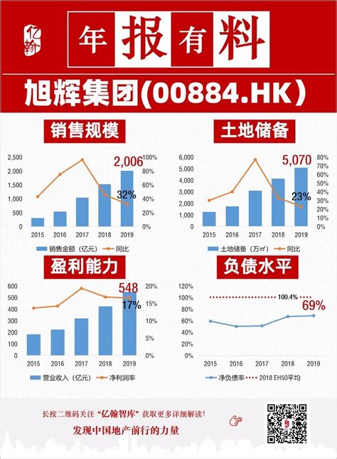 【「旭辉」【年报有料22丨旭辉控股集团】销售额首破2000亿，投资布局更趋均衡（2019）】傻大方