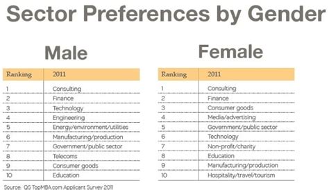 Mba Gender Trends Jobs