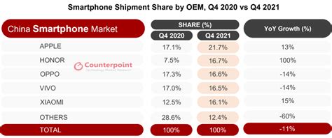 China Smartphone Shipments Fall 11 In Q4 2021 Ee Times Asia