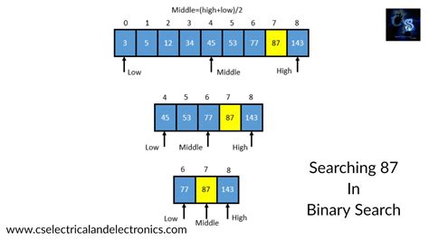 Search In Data Structure Linear Binary Explanation Code Algorithm