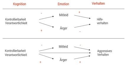 Motivation Offene Fragen Karteikarten Quizlet