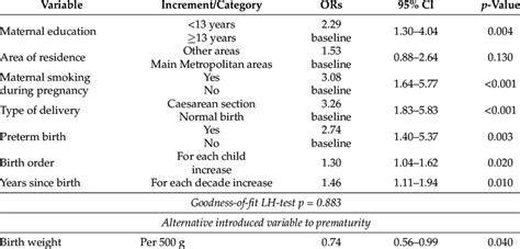 Clustered Multiple Logistic Regression Derived Odds Ratios Ors And