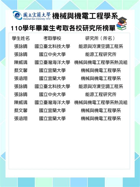 恭賀110學年度應屆畢業生考取各校研究所榜單