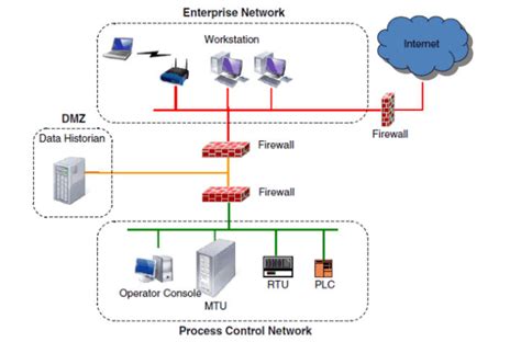 La Comunicazione Nei Sistemi Hmi E Scada Corso Di Automazione Industriale