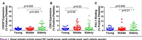 Figure From Identification Of A Distinct Platelet Phenotype In The