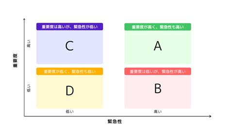 仕事を効率化する優先順位の付け方｜事務員さんのすすめ