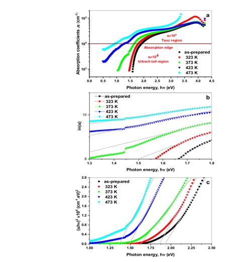 Plots Of A Absorption Coefficient α B Lnα And C αhν 2 Versus