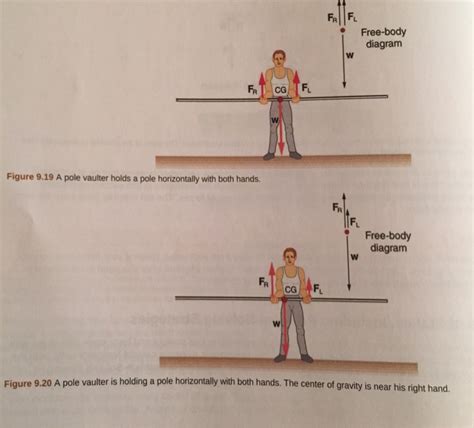 Solved In Figure The Cg Of The Pole Held By The Chegg