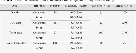 Table 4 From A Comparison Between Transcutaneous Bilirubin Tcb And