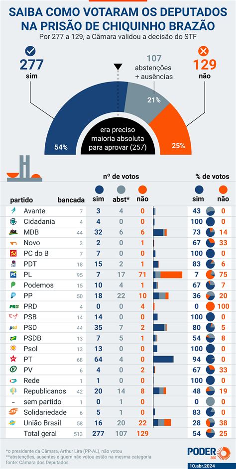 Saiba Como Votou Cada Deputado Na Prisão De Chiquinho Brazão