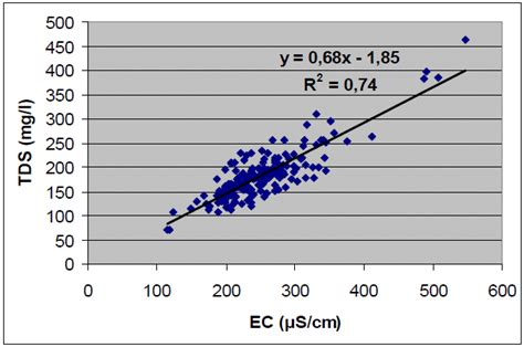 9 Total Dissolved Solids TDS In Mg L Vs Electrical Conductivity EC