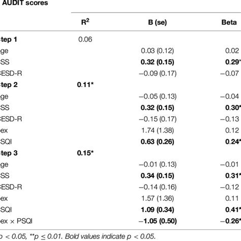 Hierarchical Regression Analysis Of Sex Differences In The Relationship Download Scientific