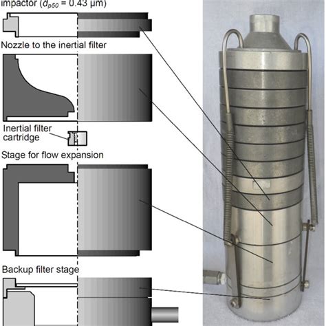 Schematic Diagram And Picture Of The Andersen Sampler With An Inertial