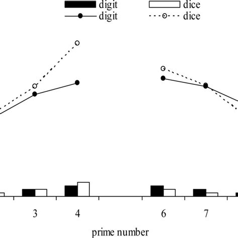 Distance Effects In Experiment 1 Reaction Times Rts In Ms Are