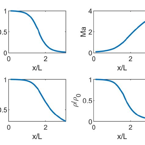 Steady State Of The Dimensionless Pressure Temperature Density And Download Scientific