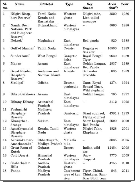 Biospherereserves