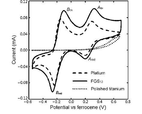 Cyclic Voltammograms Obtained At A Scan Rate Of 50 Mvs For The Download Scientific Diagram