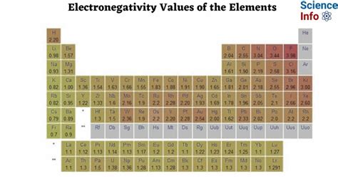 Electronegativity Values of the Elements