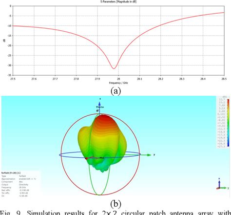 Figure 1 From Design And Simulation Of 22 Micro Strip Circular Patch