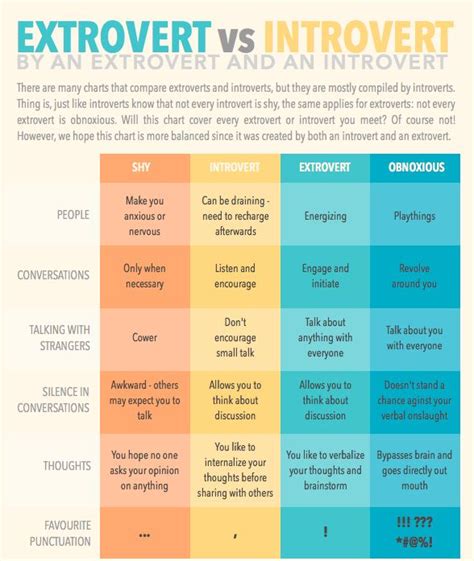 Know The Difference Introvert Vs Extrovert Extroverted Introvert