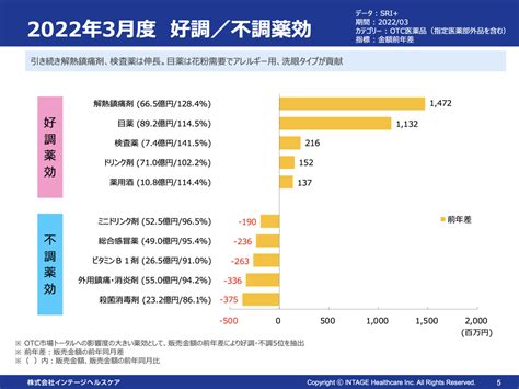 【otc市場動向】3月はアレルギー用好調で目薬が前年比2桁増／インテージ調べ